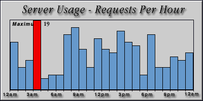 [Average hourly accesses graphic]