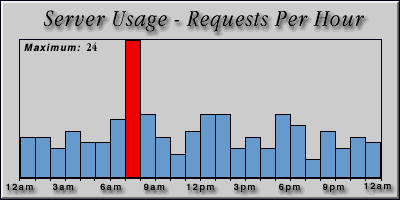 [Average hourly accesses graphic]