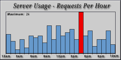 [Average hourly accesses graphic]