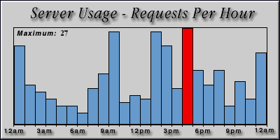 [Average hourly accesses graphic]