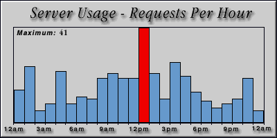 [Average hourly accesses graphic]