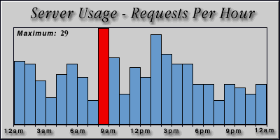 [Average hourly accesses graphic]