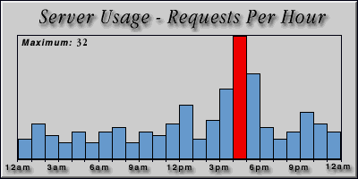 [Average hourly accesses graphic]