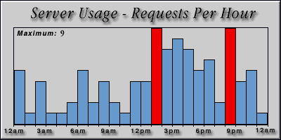 [Average hourly accesses graphic]