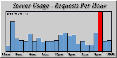 [Average hourly accesses graphic]