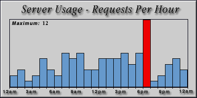 [Average hourly accesses graphic]