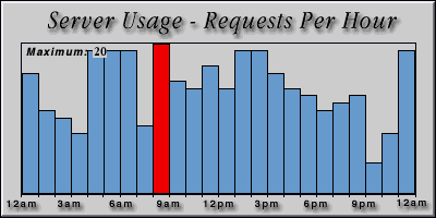 [Average hourly accesses graphic]