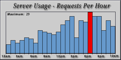 [Average hourly accesses graphic]