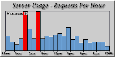 [Average hourly accesses graphic]