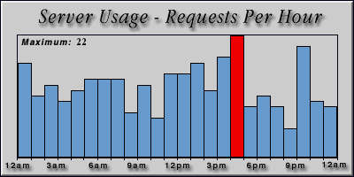 [Average hourly accesses graphic]