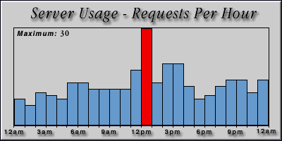 [Average hourly accesses graphic]