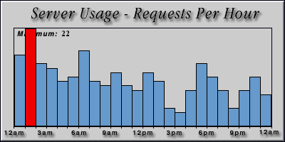 [Average hourly accesses graphic]