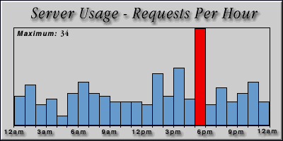 [Average hourly accesses graphic]