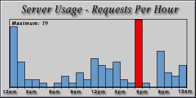 [Average hourly accesses graphic]