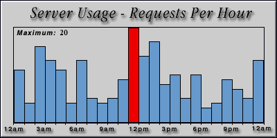 [Average hourly accesses graphic]