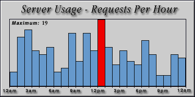 [Average hourly accesses graphic]