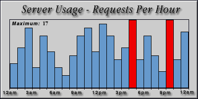 [Average hourly accesses graphic]