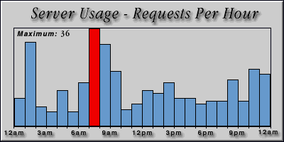 [Average hourly accesses graphic]