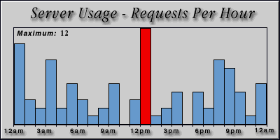 [Average hourly accesses graphic]