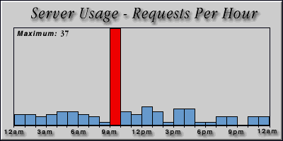 [Average hourly accesses graphic]