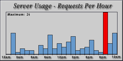 [Average hourly accesses graphic]