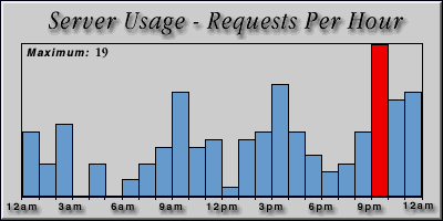 [Average hourly accesses graphic]