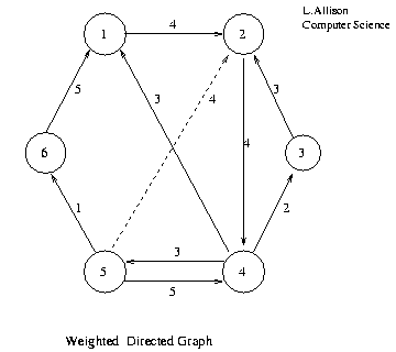Weighted Directed Graph