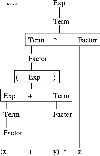 tree of nonterminals and terminals