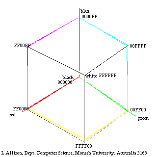 schematic colour cube and colour axes